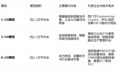 <b>建立财产重生态共赴智制新征程：第26届中国工博</b>